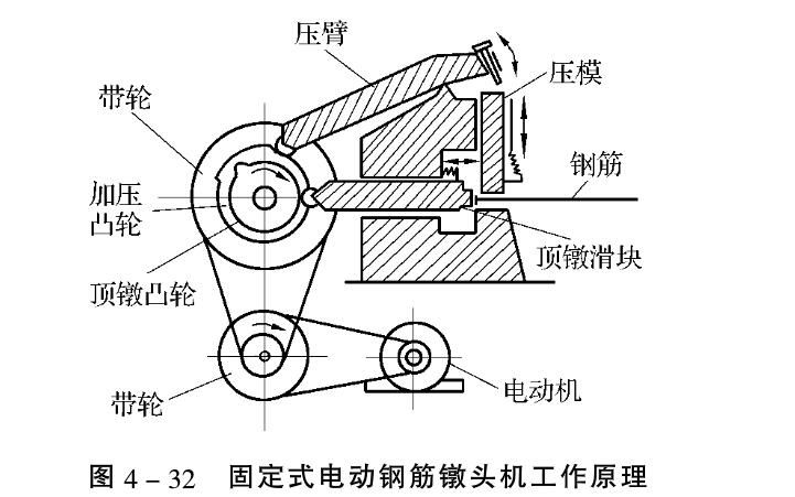 鋼筋籠滾焊機鋼筋鐓粗的方法介紹